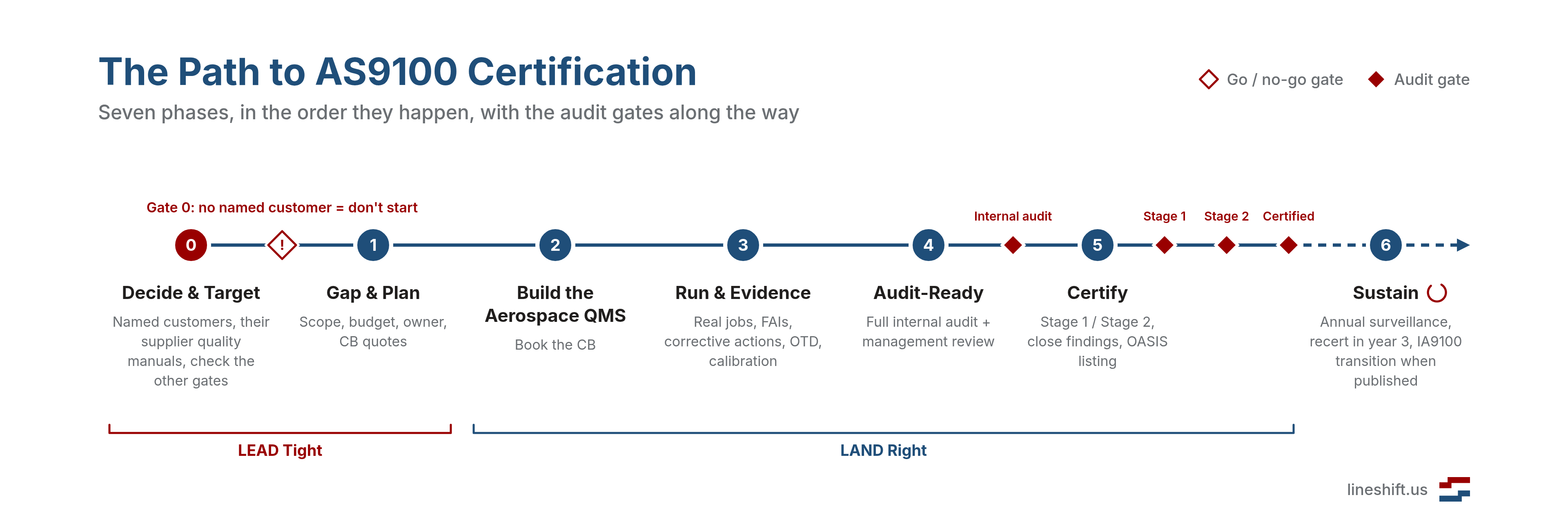 The Path to AS9100 Certification: seven phases from Decide and Target to Sustain, with audit gates