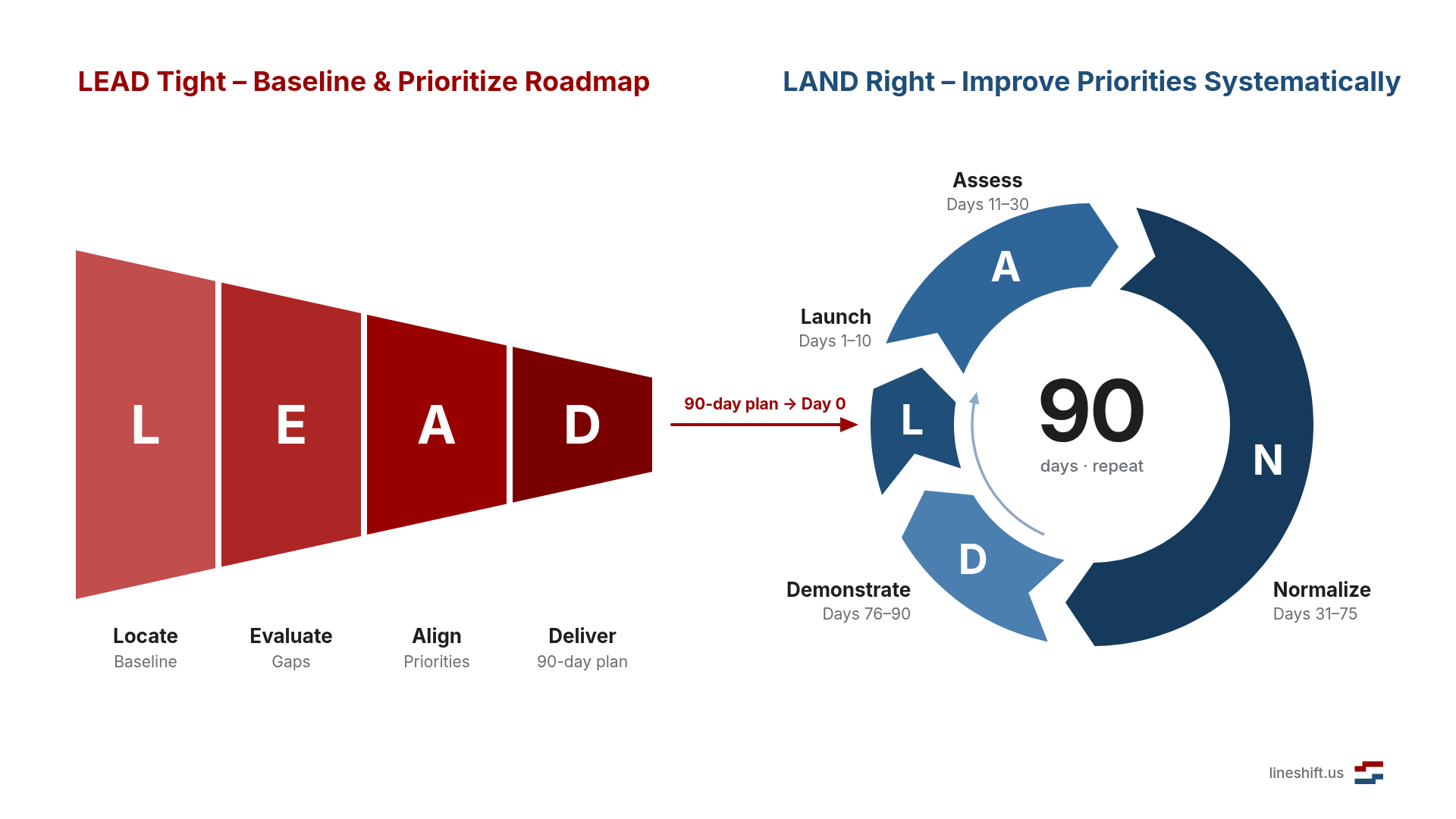 LEAD Tight: Locate, Evaluate, Align, Deliver, producing a 90-day plan that starts a repeating 90-day LAND Right cycle: Launch, Assess, Normalize, Demonstrate